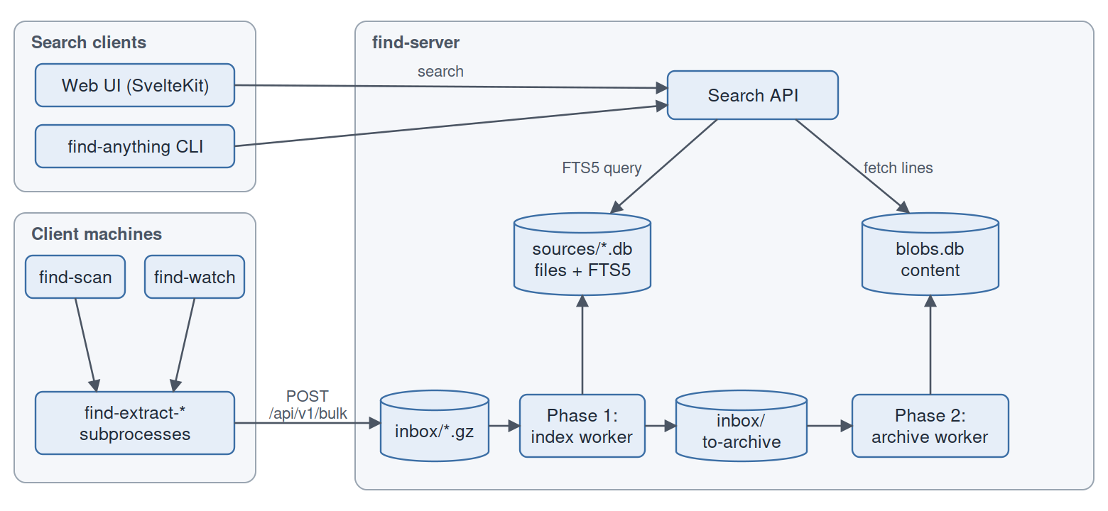 Find Anything architecture